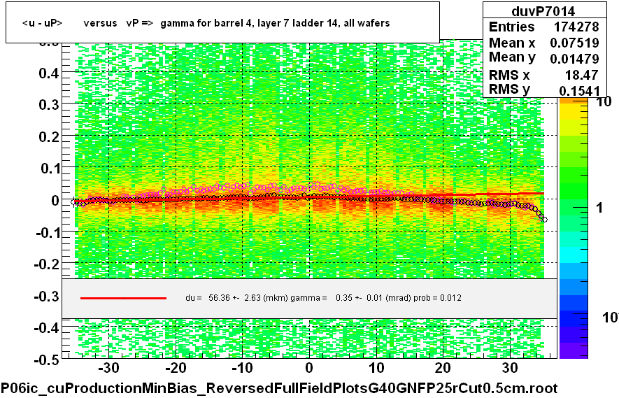 <u - uP>       versus   vP =>  gamma for barrel 4, layer 7 ladder 14, all wafers