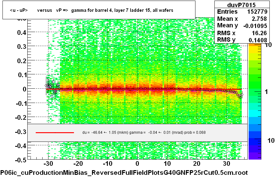 <u - uP>       versus   vP =>  gamma for barrel 4, layer 7 ladder 15, all wafers