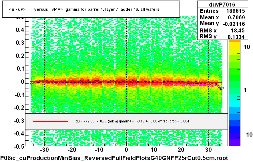 <u - uP>       versus   vP =>  gamma for barrel 4, layer 7 ladder 16, all wafers