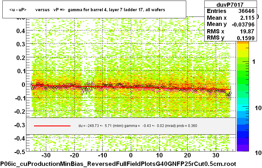 <u - uP>       versus   vP =>  gamma for barrel 4, layer 7 ladder 17, all wafers