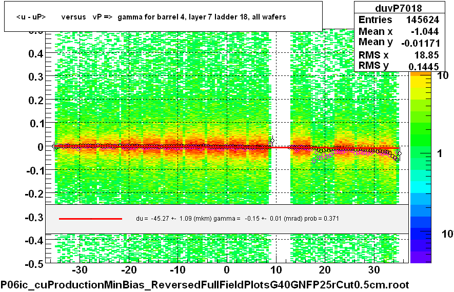 <u - uP>       versus   vP =>  gamma for barrel 4, layer 7 ladder 18, all wafers