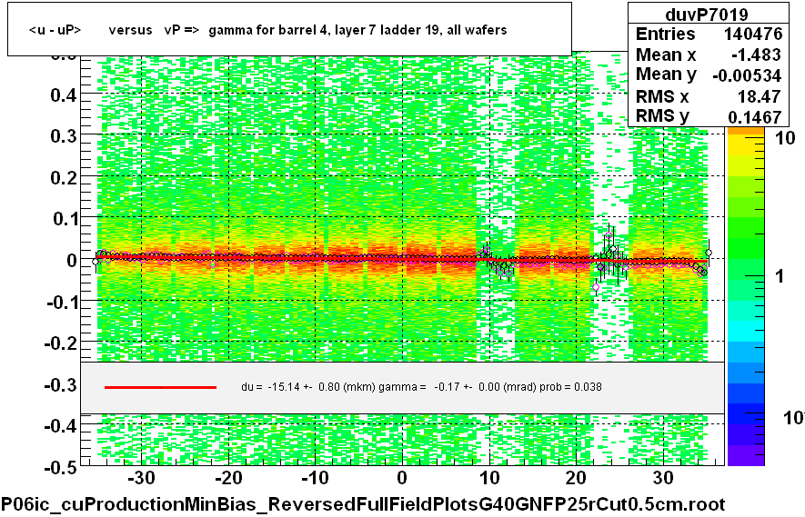 <u - uP>       versus   vP =>  gamma for barrel 4, layer 7 ladder 19, all wafers