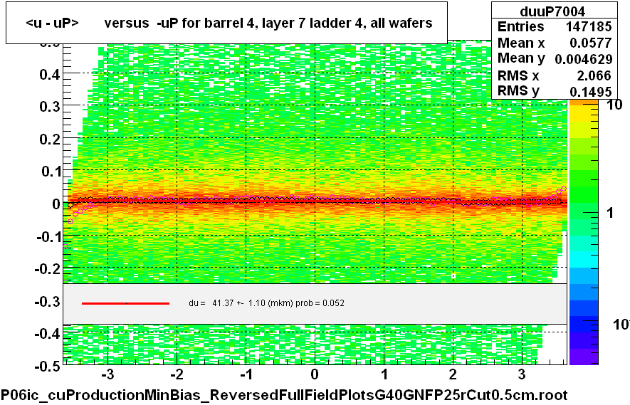 <u - uP>       versus  -uP for barrel 4, layer 7 ladder 4, all wafers