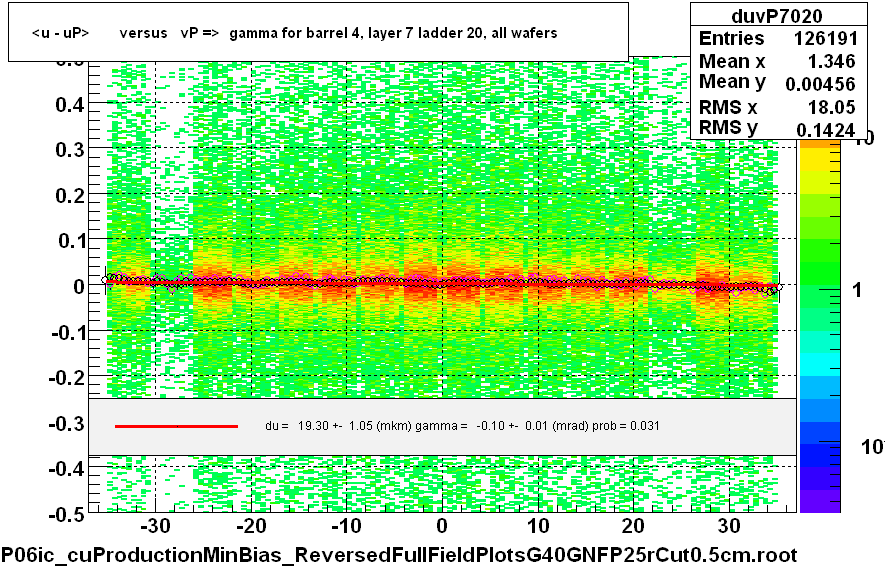 <u - uP>       versus   vP =>  gamma for barrel 4, layer 7 ladder 20, all wafers