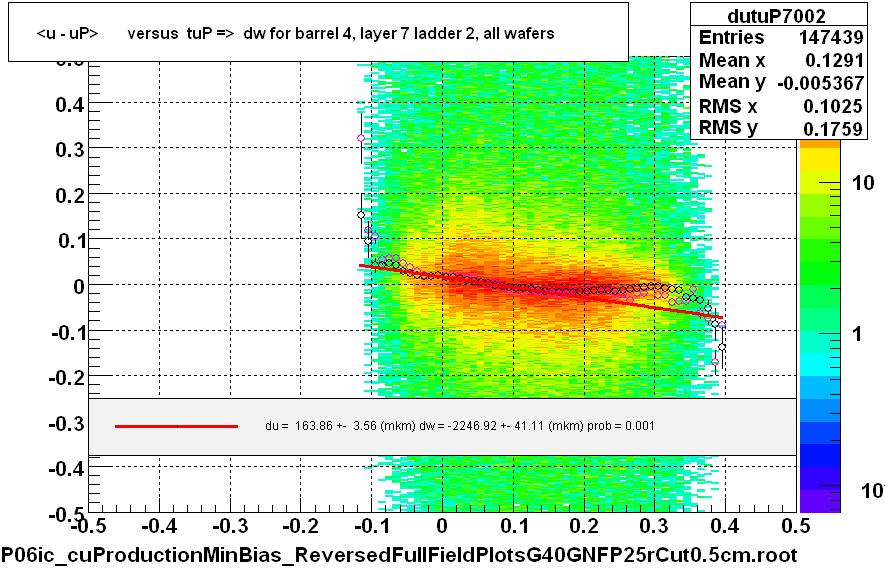 <u - uP>       versus  tuP =>  dw for barrel 4, layer 7 ladder 2, all wafers