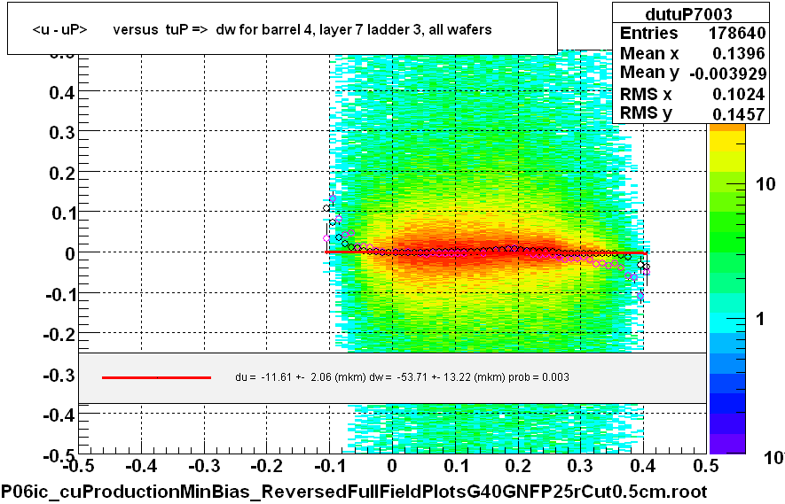 <u - uP>       versus  tuP =>  dw for barrel 4, layer 7 ladder 3, all wafers