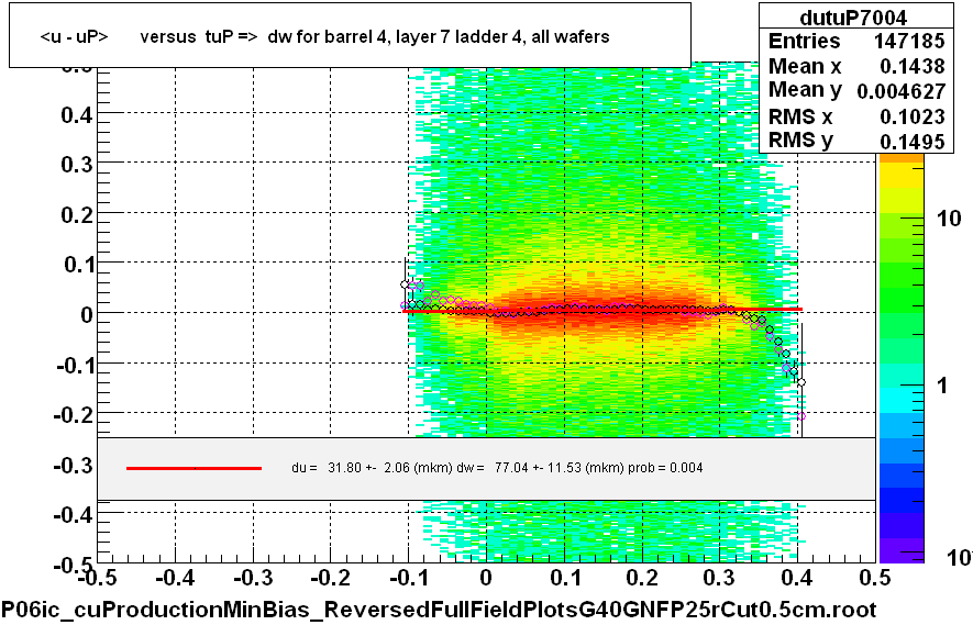 <u - uP>       versus  tuP =>  dw for barrel 4, layer 7 ladder 4, all wafers