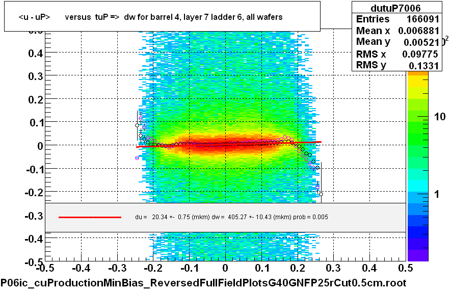 <u - uP>       versus  tuP =>  dw for barrel 4, layer 7 ladder 6, all wafers