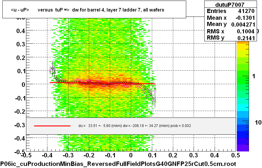 <u - uP>       versus  tuP =>  dw for barrel 4, layer 7 ladder 7, all wafers