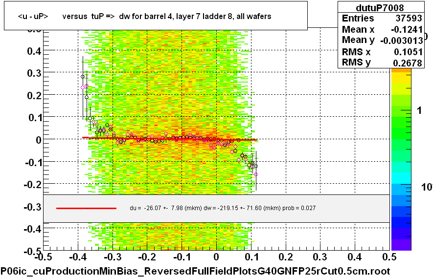 <u - uP>       versus  tuP =>  dw for barrel 4, layer 7 ladder 8, all wafers