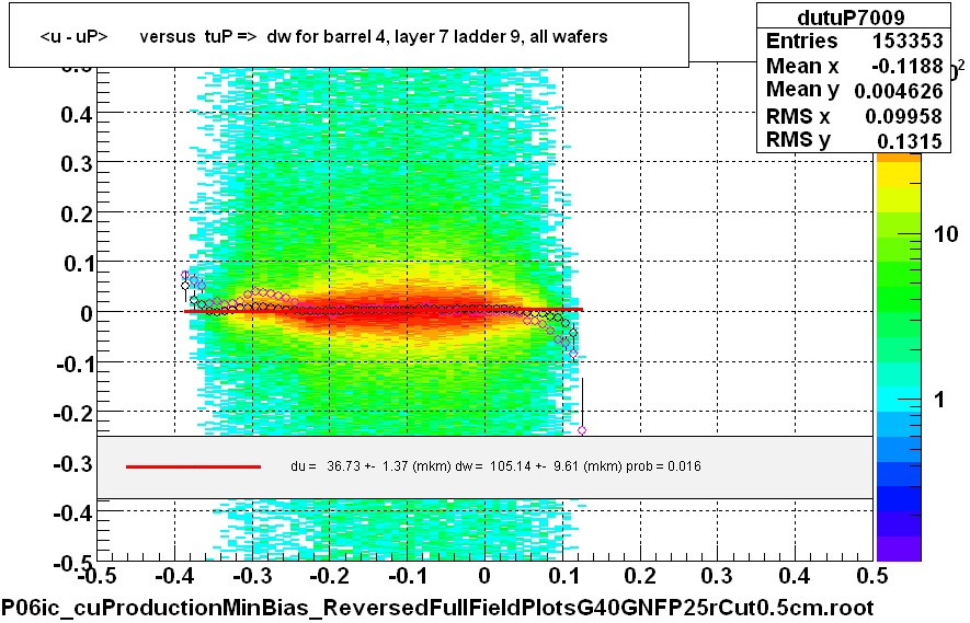 <u - uP>       versus  tuP =>  dw for barrel 4, layer 7 ladder 9, all wafers