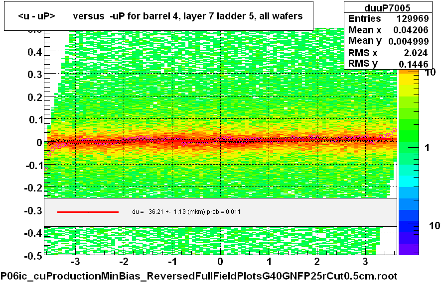 <u - uP>       versus  -uP for barrel 4, layer 7 ladder 5, all wafers