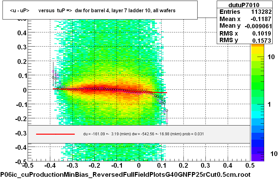 <u - uP>       versus  tuP =>  dw for barrel 4, layer 7 ladder 10, all wafers