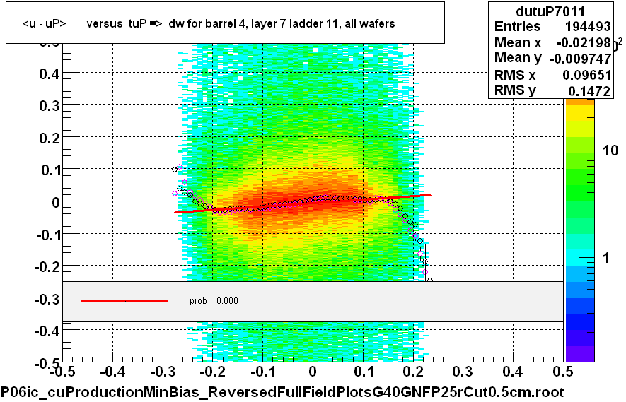 <u - uP>       versus  tuP =>  dw for barrel 4, layer 7 ladder 11, all wafers