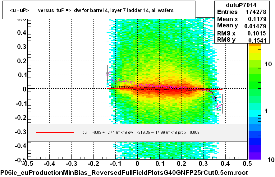 <u - uP>       versus  tuP =>  dw for barrel 4, layer 7 ladder 14, all wafers