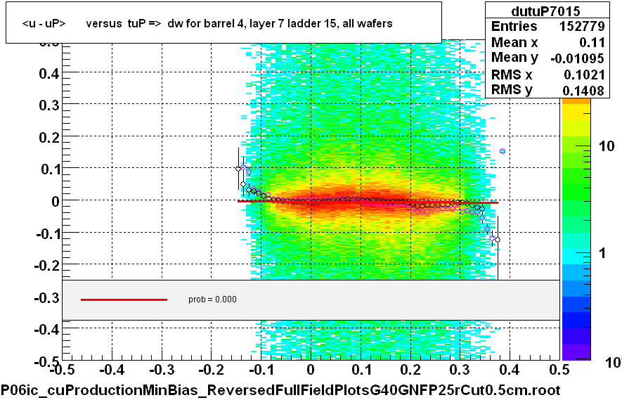 <u - uP>       versus  tuP =>  dw for barrel 4, layer 7 ladder 15, all wafers