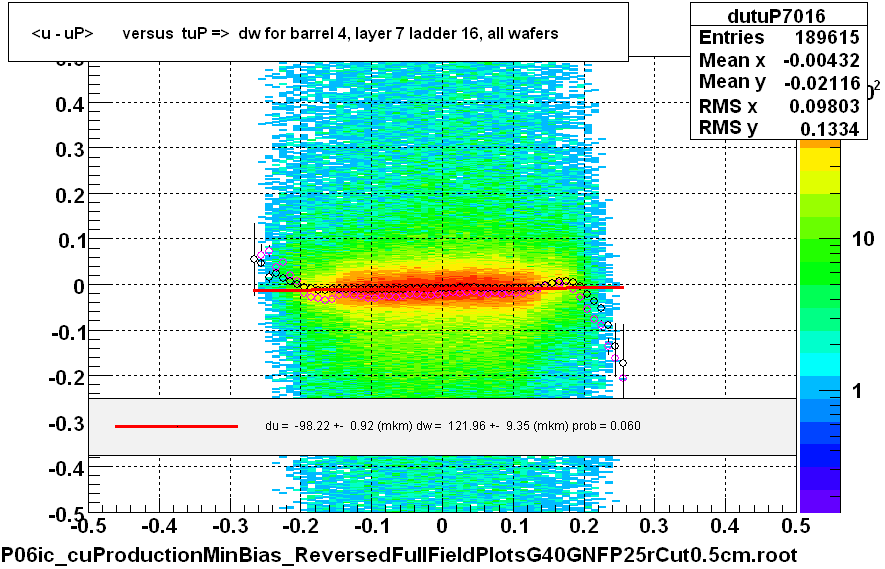 <u - uP>       versus  tuP =>  dw for barrel 4, layer 7 ladder 16, all wafers