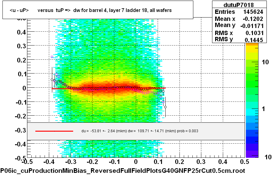 <u - uP>       versus  tuP =>  dw for barrel 4, layer 7 ladder 18, all wafers