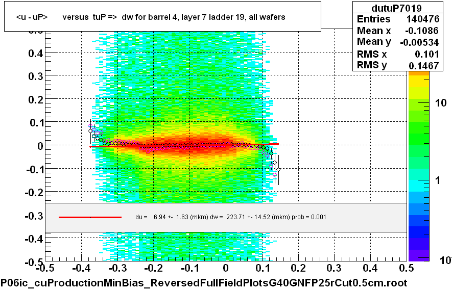 <u - uP>       versus  tuP =>  dw for barrel 4, layer 7 ladder 19, all wafers