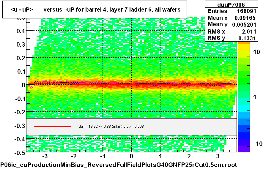 <u - uP>       versus  -uP for barrel 4, layer 7 ladder 6, all wafers