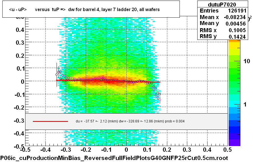 <u - uP>       versus  tuP =>  dw for barrel 4, layer 7 ladder 20, all wafers