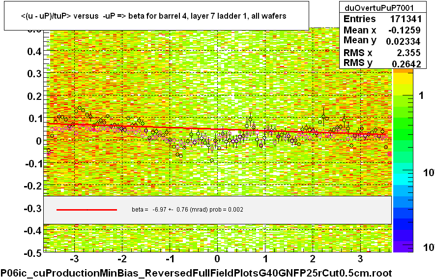 <(u - uP)/tuP> versus  -uP => beta for barrel 4, layer 7 ladder 1, all wafers