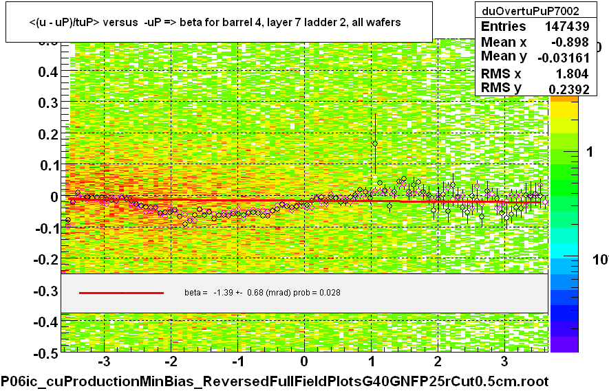 <(u - uP)/tuP> versus  -uP => beta for barrel 4, layer 7 ladder 2, all wafers