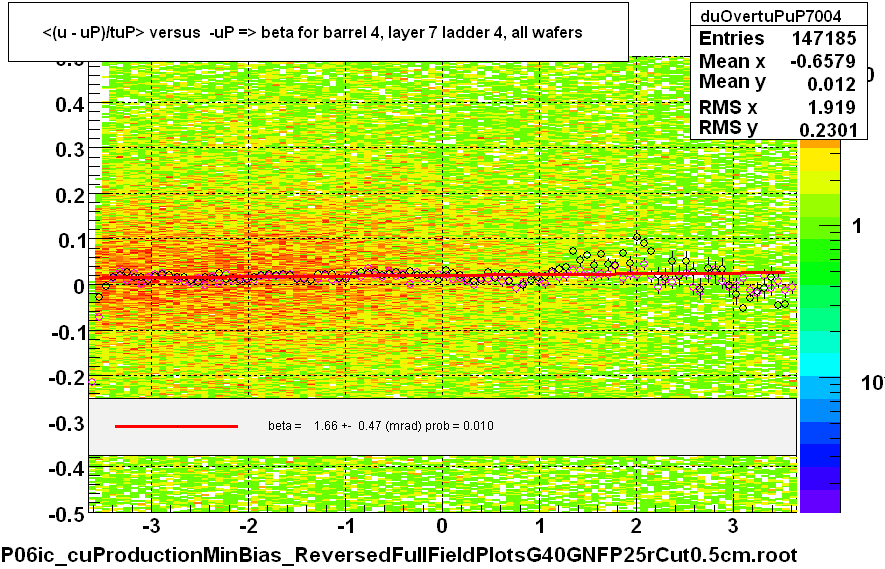 <(u - uP)/tuP> versus  -uP => beta for barrel 4, layer 7 ladder 4, all wafers