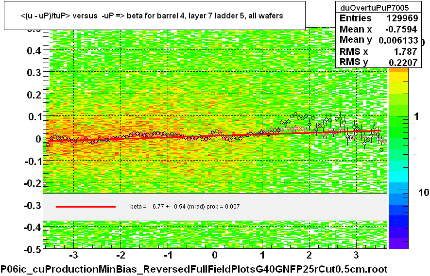 <(u - uP)/tuP> versus  -uP => beta for barrel 4, layer 7 ladder 5, all wafers