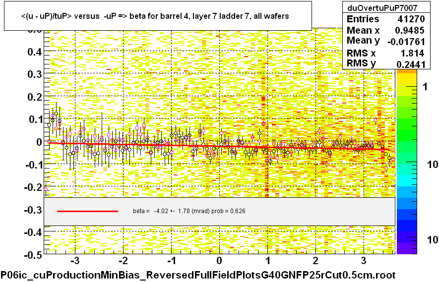 <(u - uP)/tuP> versus  -uP => beta for barrel 4, layer 7 ladder 7, all wafers