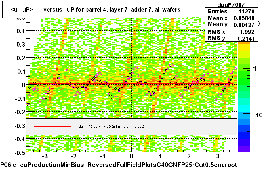 <u - uP>       versus  -uP for barrel 4, layer 7 ladder 7, all wafers