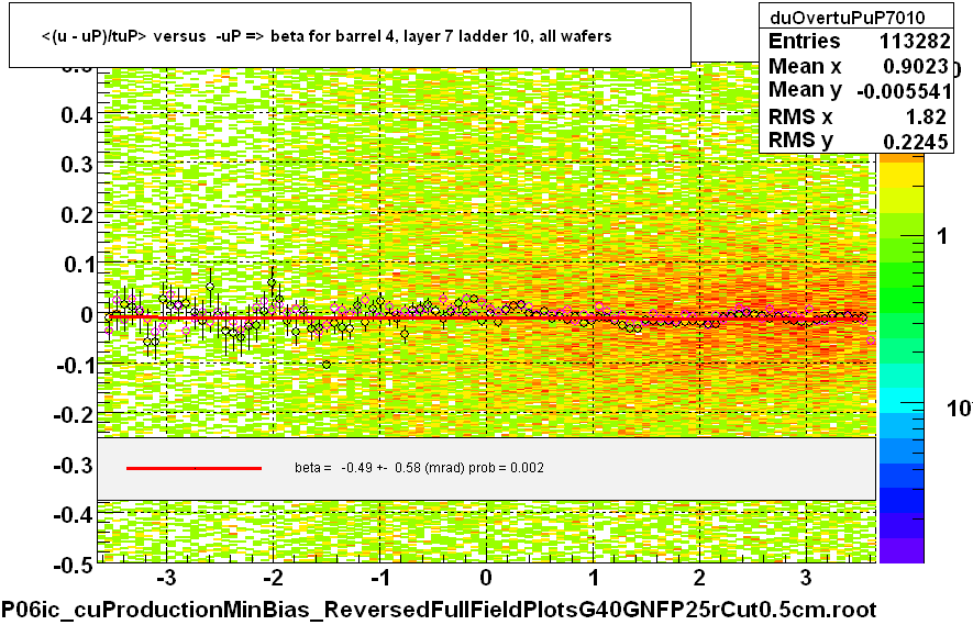 <(u - uP)/tuP> versus  -uP => beta for barrel 4, layer 7 ladder 10, all wafers