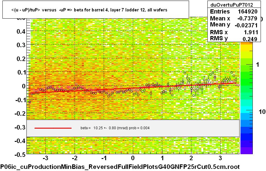 <(u - uP)/tuP> versus  -uP => beta for barrel 4, layer 7 ladder 12, all wafers