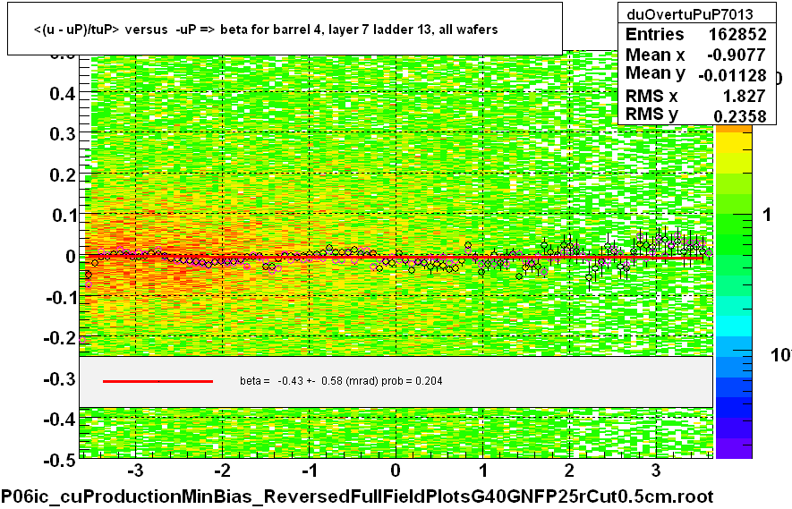 <(u - uP)/tuP> versus  -uP => beta for barrel 4, layer 7 ladder 13, all wafers