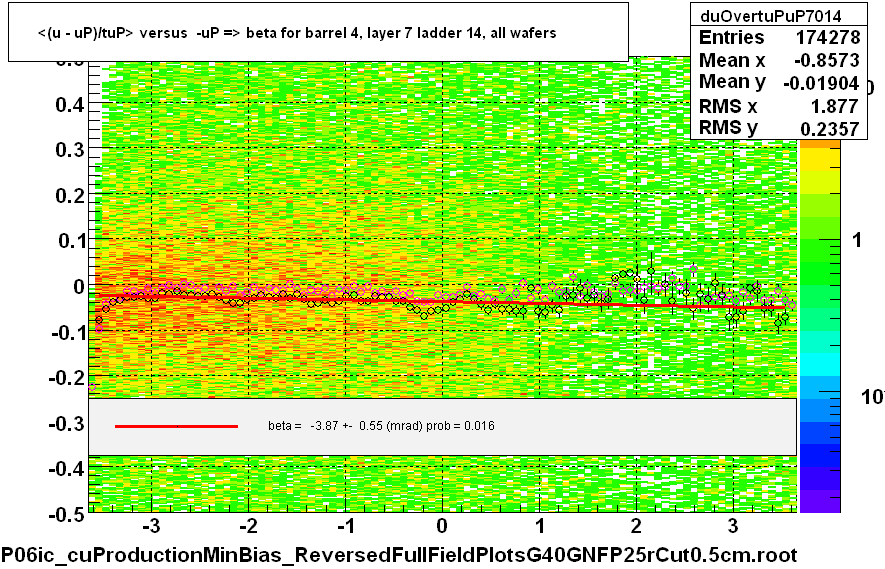 <(u - uP)/tuP> versus  -uP => beta for barrel 4, layer 7 ladder 14, all wafers