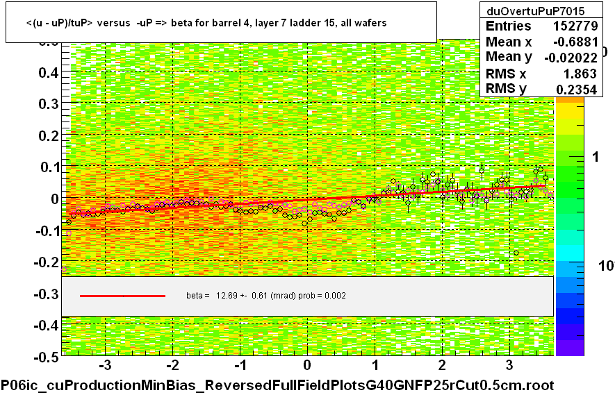 <(u - uP)/tuP> versus  -uP => beta for barrel 4, layer 7 ladder 15, all wafers