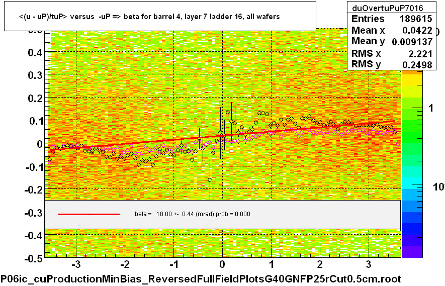 <(u - uP)/tuP> versus  -uP => beta for barrel 4, layer 7 ladder 16, all wafers