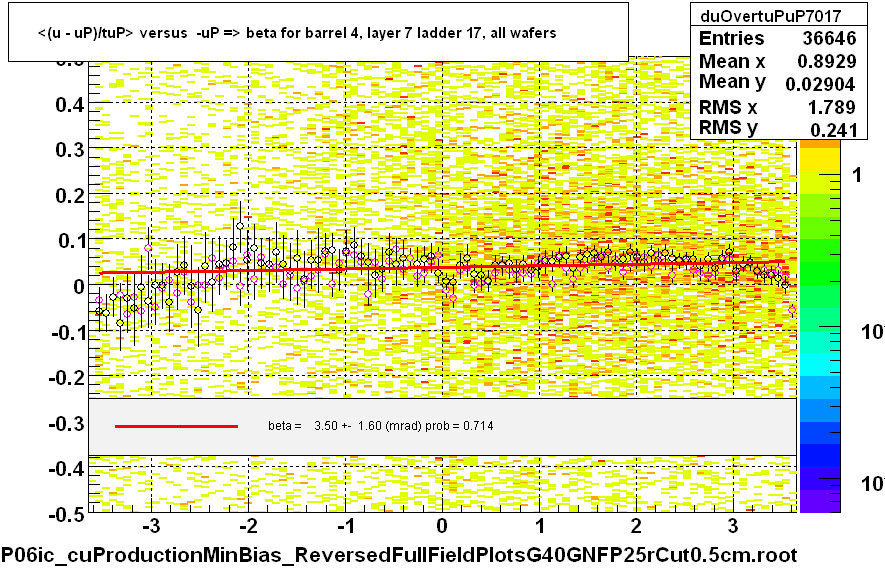 <(u - uP)/tuP> versus  -uP => beta for barrel 4, layer 7 ladder 17, all wafers