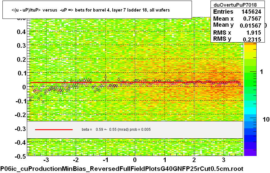 <(u - uP)/tuP> versus  -uP => beta for barrel 4, layer 7 ladder 18, all wafers