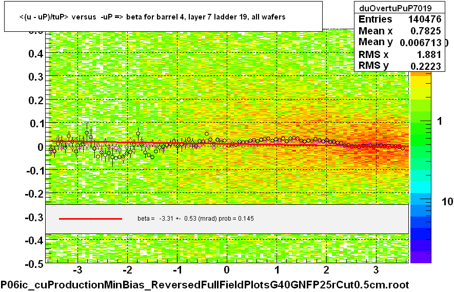 <(u - uP)/tuP> versus  -uP => beta for barrel 4, layer 7 ladder 19, all wafers