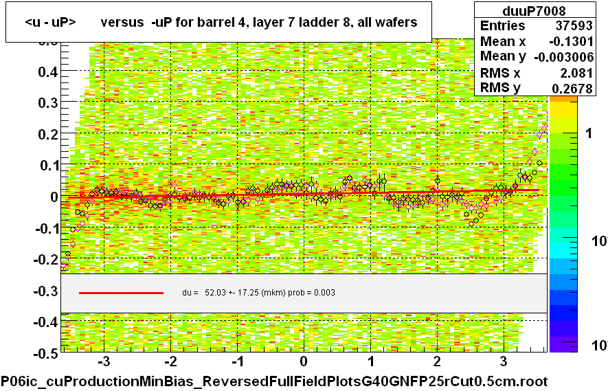 <u - uP>       versus  -uP for barrel 4, layer 7 ladder 8, all wafers