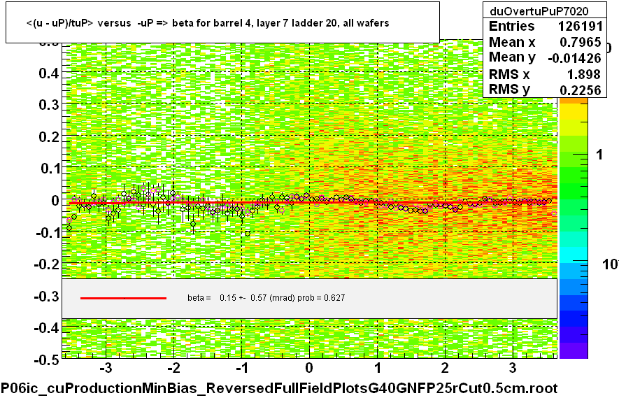 <(u - uP)/tuP> versus  -uP => beta for barrel 4, layer 7 ladder 20, all wafers