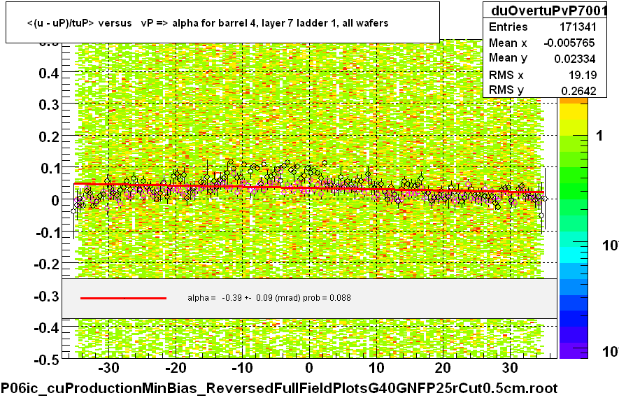 <(u - uP)/tuP> versus   vP => alpha for barrel 4, layer 7 ladder 1, all wafers