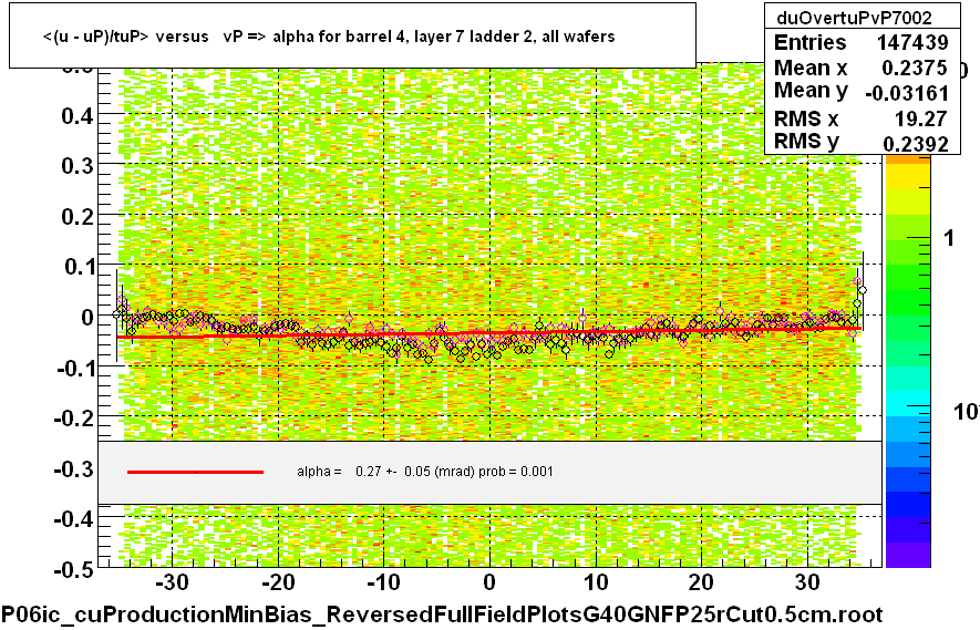 <(u - uP)/tuP> versus   vP => alpha for barrel 4, layer 7 ladder 2, all wafers