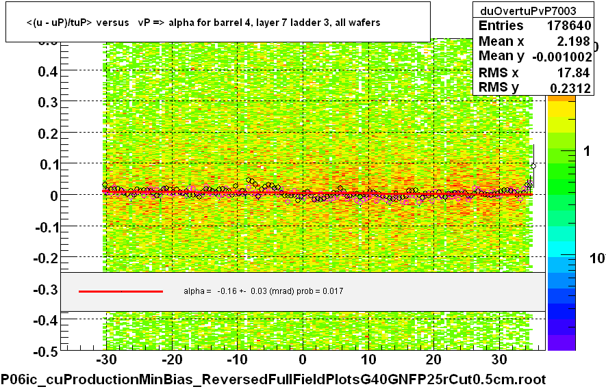 <(u - uP)/tuP> versus   vP => alpha for barrel 4, layer 7 ladder 3, all wafers