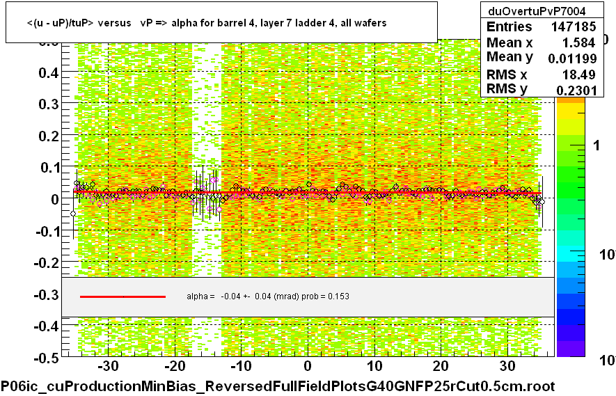 <(u - uP)/tuP> versus   vP => alpha for barrel 4, layer 7 ladder 4, all wafers