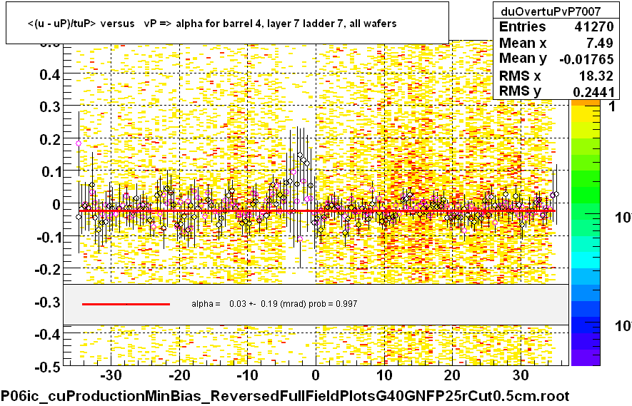 <(u - uP)/tuP> versus   vP => alpha for barrel 4, layer 7 ladder 7, all wafers