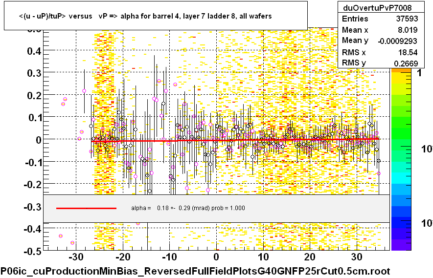 <(u - uP)/tuP> versus   vP => alpha for barrel 4, layer 7 ladder 8, all wafers