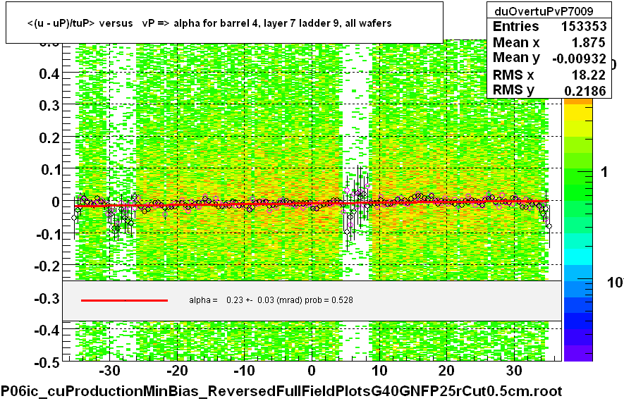 <(u - uP)/tuP> versus   vP => alpha for barrel 4, layer 7 ladder 9, all wafers