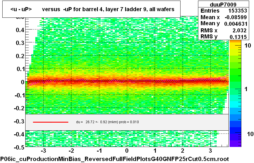 <u - uP>       versus  -uP for barrel 4, layer 7 ladder 9, all wafers